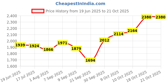 flipkart.com himalaya BB_powder_400gx7 himalaya Price History Graph from 19 Jun 2025 to 20 Oct 2025