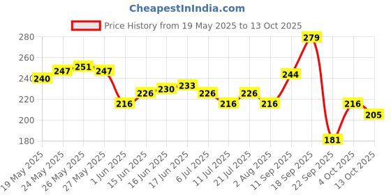 flipkart.com himalaya Botanique Complete Care Toothpaste - Simply Cinnamon 150g Toothpaste himalaya Price History Graph from 19 May 2025 to 13 Oct 2025