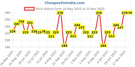 flipkart.com himalaya Botanique Complete Care Toothpaste - Simply Mint 150g Toothpaste himalaya Price History Graph from 16 May 2025 to 23 Nov 2025