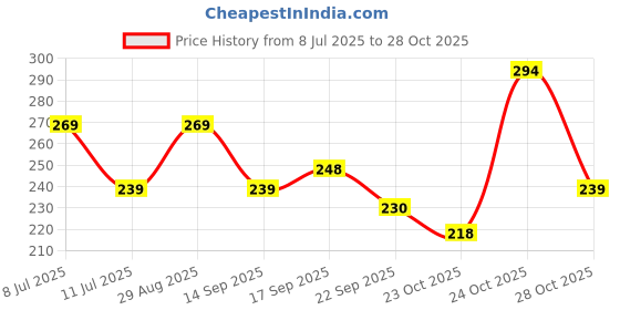 flipkart.com HIMALAYA Brightening Vitamin C Orange Face Serum | 10X Niacinamide, 5X Vitamin C Price History Graph from 8 Jul 2025 to 28 Oct 2025
