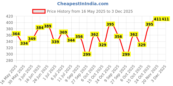 flipkart.com HIMALAYA Brightening Vitamin C Orange Face Serum | 10X Niacinamide, 5X Vitamin C & Orange Price History Graph from 16 May 2025 to 2 Dec 2025
