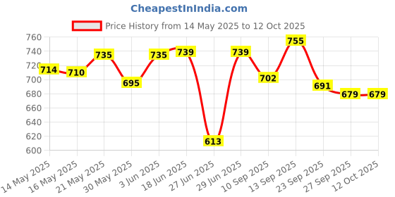 flipkart.com himalaya combo pack of Baby lotion 400 ml x 2 = 800 ml himalaya Price History Graph from 14 May 2025 to 12 Oct 2025