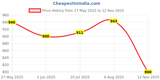 flipkart.com himalaya Combo pack of baby powder 700gm x 2 = 1400 gm himalaya Price History Graph from 27 May 2025 to 12 Nov 2025