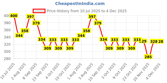 flipkart.com himalaya Combo pack of Gentle Baby wipes 72 wipes x 2 = 144 wipes himalaya Price History Graph from 10 Jul 2025 to 3 Dec 2025