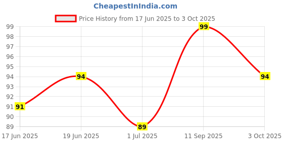 flipkart.com himalaya Complete Care Toothpaste himalaya Price History Graph from 17 Jun 2025 to 3 Oct 2025