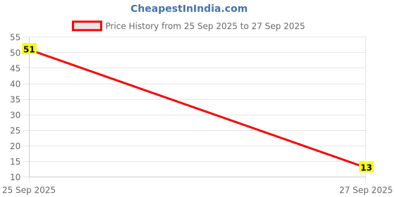 flipkart.com himalaya Complete Care Toothpaste himalaya Price History Graph from 25 Sep 2025 to 27 Sep 2025