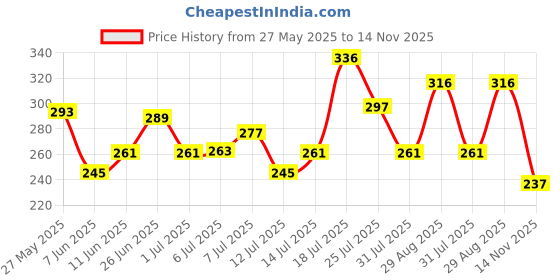 flipkart.com himalaya Complete Care Toothpaste 150g Toothpaste himalaya Price History Graph from 27 May 2025 to 14 Nov 2025