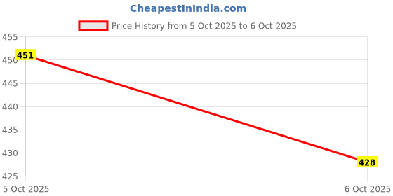 flipkart.com himalaya Conditioning NO Dog Shampoo himalaya Price History Graph from 5 Oct 2025 to 6 Oct 2025