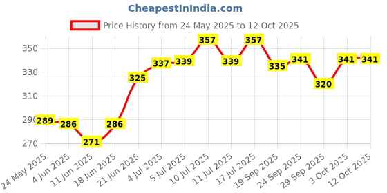 flipkart.com himalaya Conditioning, Whitening and Color Enhancing flower Dog Shampoo himalaya Price History Graph from 24 May 2025 to 11 Oct 2025