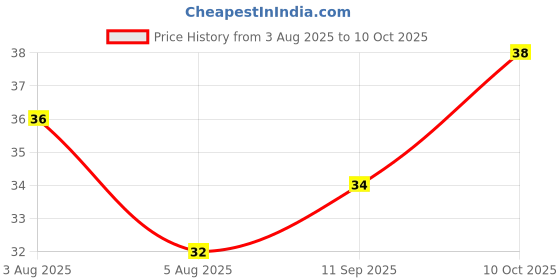 flipkart.com himalaya Cucumber & Coconut Soap himalaya Price History Graph from 3 Aug 2025 to 10 Oct 2025