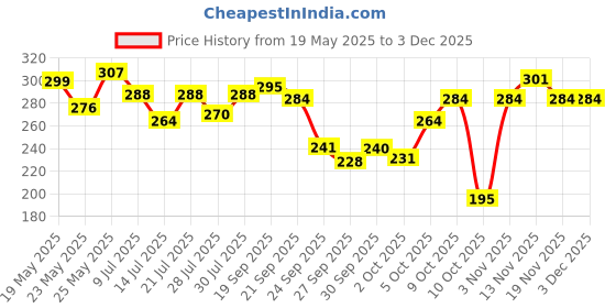 flipkart.com himalaya Cucumber & Coconut Soap 125g (Pack of 6) himalaya Price History Graph from 19 May 2025 to 2 Dec 2025