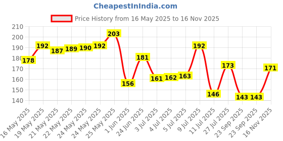 flipkart.com himalaya Dark Spot Clearing Turmeric Face Cream, 50g himalaya Price History Graph from 16 May 2025 to 16 Nov 2025