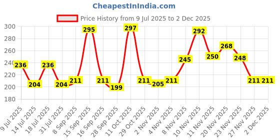 flipkart.com HIMALAYA Dark Spot Clearing Turmeric Face | 10% Glycolic Acid & 2% Niacinamide Price History Graph from 9 Jul 2025 to 1 Dec 2025