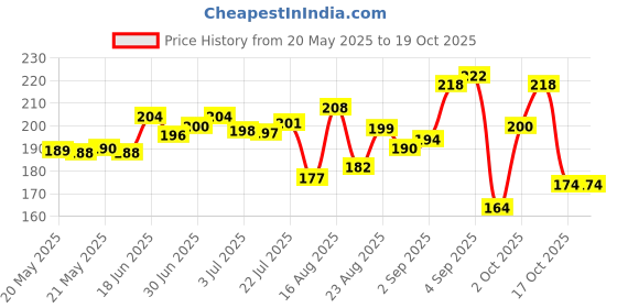flipkart.com HIMALAYA Diaper Rash Cream Price History Graph from 20 May 2025 to 19 Oct 2025