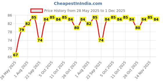 flipkart.com HIMALAYA Diaper Rash Cream Price History Graph from 28 May 2025 to 1 Dec 2025