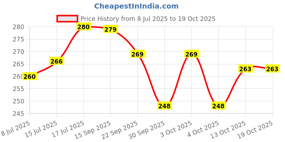 flipkart.com himalaya DIAPER RASH CREAM 50G (PACK OF 2) himalaya Price History Graph from 8 Jul 2025 to 18 Oct 2025
