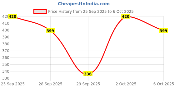 flipkart.com HIMALAYA Diaper Rash Cream - Pack of 2 Price History Graph from 25 Sep 2025 to 6 Oct 2025