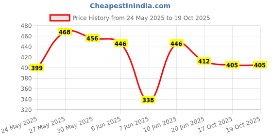 flipkart.com himalaya ERINA COAT CLEANSER 450ml Anti-dandruff NA Dog Shampoo himalaya Price History Graph from 24 May 2025 to 19 Oct 2025