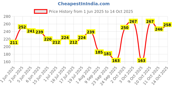 flipkart.com himalaya Erina Coat Cleanser Shampoo I Routine Bathing & Skin Hygiene I Controls Dandruff 200 ml Pet Coat Cleanser himalaya Price History Graph from 1 Jun 2025 to 14 Oct 2025