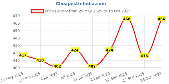 flipkart.com himalaya Erina Coat Cleanser Shampoo I Routine Bathing & Skin Hygiene I Controls Dandruff 450 ml Pet Coat Cleanser himalaya Price History Graph from 25 May 2025 to 13 Oct 2025