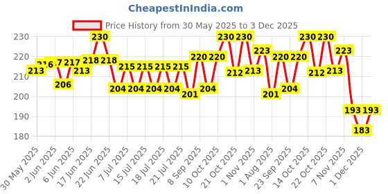 flipkart.com himalaya Erina EP Powder | Improves Skin Health I Controls Ticks & Fleas I Herb Enriched 150 ml Pet Coat Cleanser himalaya Price History Graph from 30 May 2025 to 3 Dec 2025