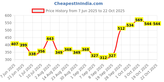 flipkart.com himalaya herbals Himalaya Erina EP Shampoo 200ml and Himalaya Freshcoat 200 ml For Dog & Cat Anti-dandruff, Flea and Tick Himalaya Fresh Coat Spary with Erina EP Shampoo For Dog and Cats Dog Shampoo himalaya herbals Price History Graph from 7 Jun 2025 to 21 Oct 2025