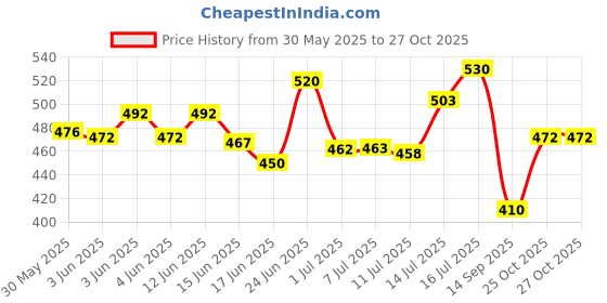 flipkart.com himalaya Erina - EP Shampoo Flea and Tick Lemon Fragrance Dog Shampoo himalaya Price History Graph from 30 May 2025 to 26 Oct 2025