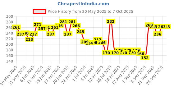 flipkart.com himalaya Erina EP Shampoo | Improves Skin Health & Odor | Controls Ticks & Fleas Flea and Tick Neem and Eucalyptus Dog, Cat Shampoo himalaya Price History Graph from 20 May 2025 to 7 Oct 2025