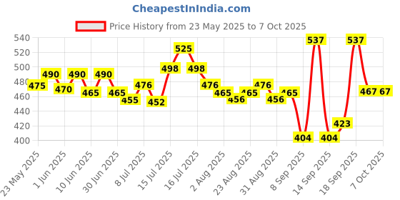 flipkart.com himalaya Erina EP Shampoo | Improves Skin Health & Odor | Controls Ticks & Fleas Flea and Tick Neem and Eucalyptus Dog, Cat Shampoo himalaya Price History Graph from 23 May 2025 to 7 Oct 2025