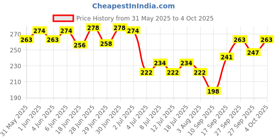 flipkart.com himalaya Erina -EP Tick & Flea Control Shampoo for Dogs & Cats200 ML Flea and Tick LEMON Fragrance Dog Shampoo himalaya Price History Graph from 31 May 2025 to 4 Oct 2025