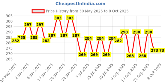 flipkart.com himalaya Erina Puppy Shampoo & Conditioner I Mild & Gentle I pH Balanced I Improves Coat Conditioning Mild Dog Shampoo himalaya Price History Graph from 30 May 2025 to 8 Oct 2025