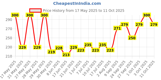 flipkart.com vetify Himalaya Erina Tick and Flea Control Powder 150 ml Pet Coat Cleanser vetify Price History Graph from 17 May 2025 to 11 Oct 2025