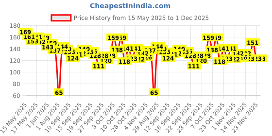flipkart.com himalaya Extra Moisturizing Baby Soap himalaya Price History Graph from 15 May 2025 to 1 Dec 2025