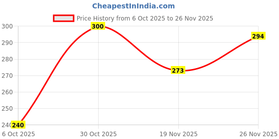 flipkart.com himalaya EXTRA MOISTURIZING BABY SOAP 125g ( Pack of 3 ) himalaya Price History Graph from 6 Oct 2025 to 26 Nov 2025