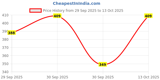 flipkart.com himalaya EXTRA MOISTURIZING BABY SOAP 125g ( Pack of 4 ) himalaya Price History Graph from 29 Sep 2025 to 13 Oct 2025