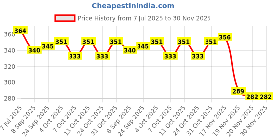 flipkart.com himalaya extra moisturizing baby soap 125gm (PACK OF 4) himalaya Price History Graph from 7 Jul 2025 to 30 Nov 2025