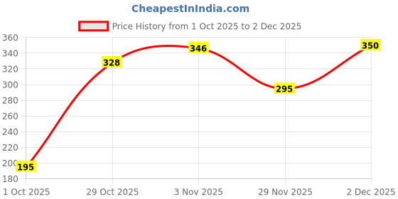flipkart.com himalaya EXTRA MOISTURIZING BABY SOAP 75g ( Pack of 5) himalaya Price History Graph from 1 Oct 2025 to 29 Nov 2025