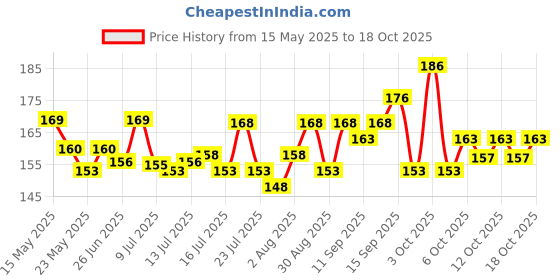 flipkart.com himalaya Extra Moisturizing baby wash 200 ml himalaya Price History Graph from 15 May 2025 to 17 Oct 2025