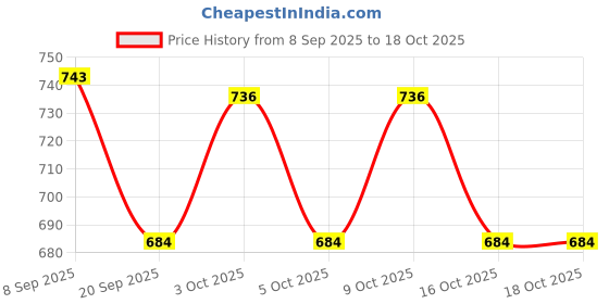 flipkart.com himalaya EXTRA MOISTURIZING BABY WASH 200ML ( Pack of 4 ) himalaya Price History Graph from 8 Sep 2025 to 18 Oct 2025