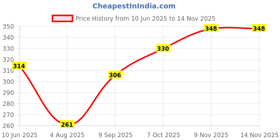 flipkart.com himalaya Extra Moisturizing Baby Wash 400ml | SINGLE PACK himalaya Price History Graph from 10 Jun 2025 to 13 Nov 2025