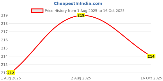 flipkart.com himalaya Extra Moisturizing Soap (75g) himalaya Price History Graph from 1 Aug 2025 to 16 Oct 2025