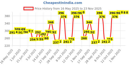 flipkart.com himalaya Extra Soft & Gentle Baby Cream himalaya Price History Graph from 16 May 2025 to 22 Nov 2025