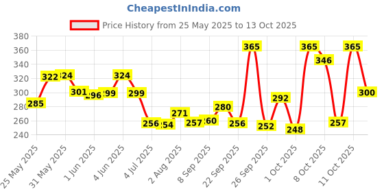 flipkart.com himalaya Extra Soft and Gentle Rich Baby Cream himalaya Price History Graph from 25 May 2025 to 13 Oct 2025