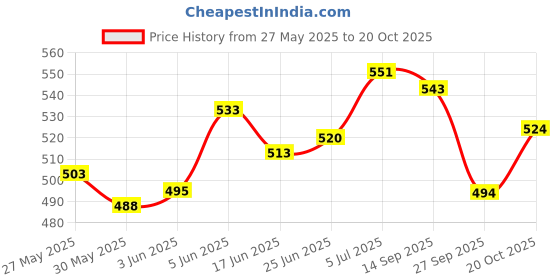 flipkart.com himalaya Flea and Tick, Conditioning, Whitening and Color Enhancing flower Dog Shampoo himalaya Price History Graph from 27 May 2025 to 20 Oct 2025