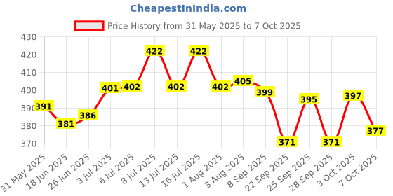 flipkart.com himalaya Flea and Tick lemon and sandalwood Dog Shampoo himalaya Price History Graph from 31 May 2025 to 7 Oct 2025