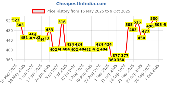 flipkart.com himalaya Flea and Tick Lemon Dog Shampoo himalaya Price History Graph from 15 May 2025 to 8 Oct 2025