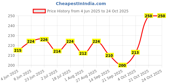 flipkart.com himalaya Fleas & Tick Removal Powder himalaya Price History Graph from 4 Jun 2025 to 24 Oct 2025