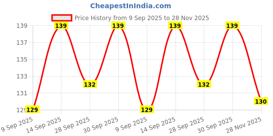 flipkart.com himalaya FootCare Cream himalaya Price History Graph from 9 Sep 2025 to 28 Nov 2025