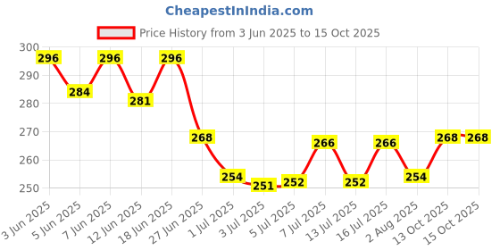 flipkart.com himalaya FreshCoat No Rinse Spray, Dry Bath for Dogs & Cats(150ML) Deodorizer himalaya Price History Graph from 3 Jun 2025 to 13 Oct 2025