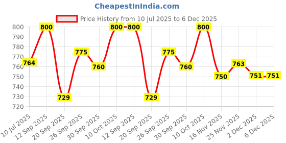 flipkart.com himalaya gental baby shampoo400gx2 pack of 2 himalaya Price History Graph from 10 Jul 2025 to 6 Dec 2025